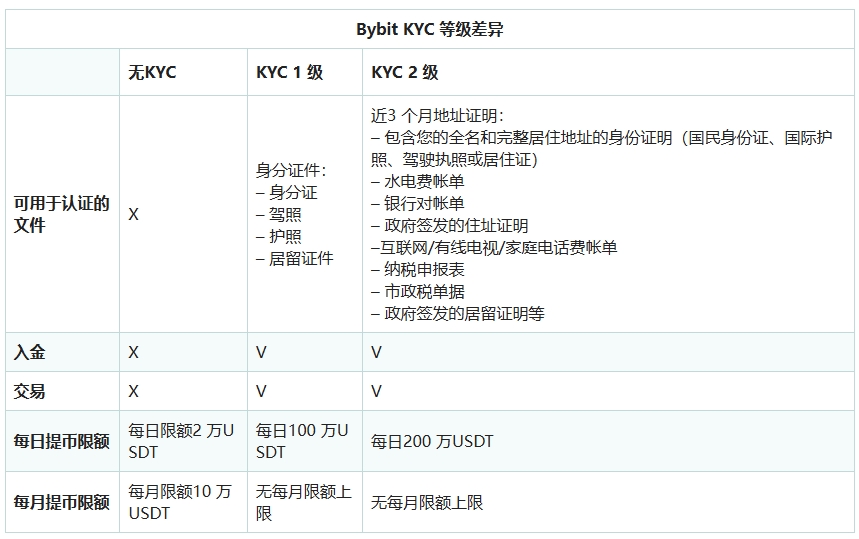 kyc等级差异